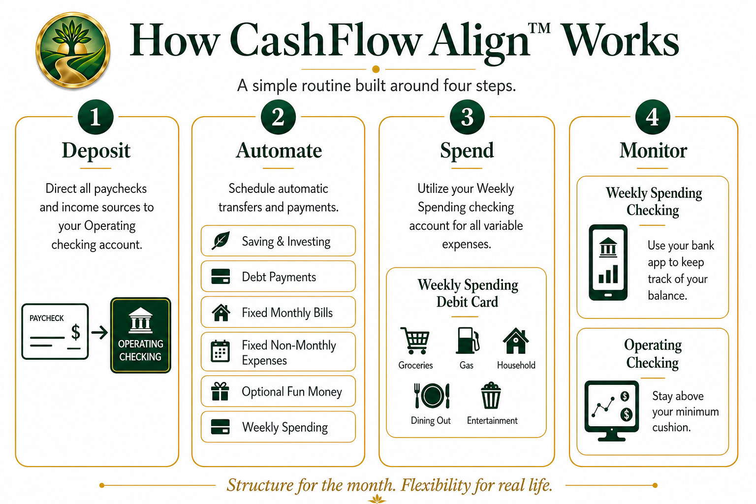 Diagram showing CashFlowAlign™’s four steps: Deposit, Automate, Spend, and Monitor.